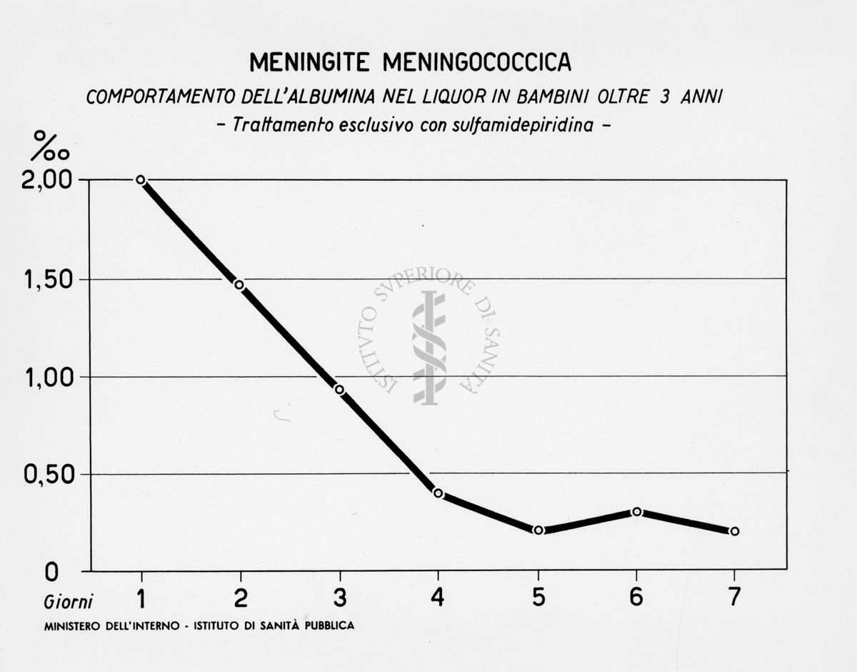 Grafico riguardante la meningite meningococcica