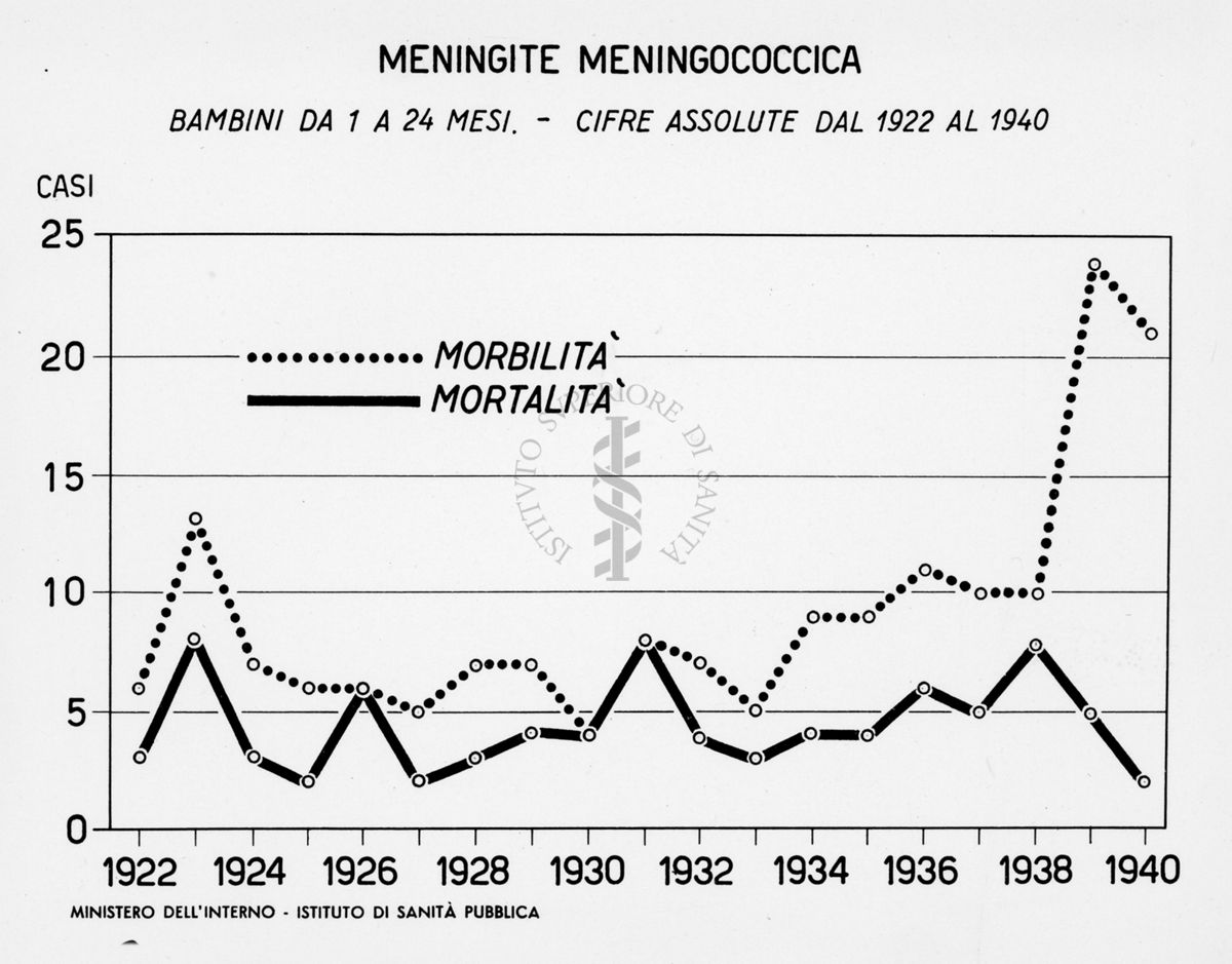 Grafico riguardante la meningite meningococcica