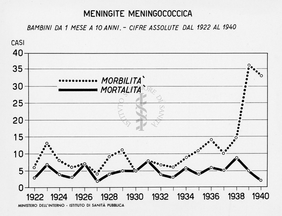 Grafico riguardante la meningite meningococcica