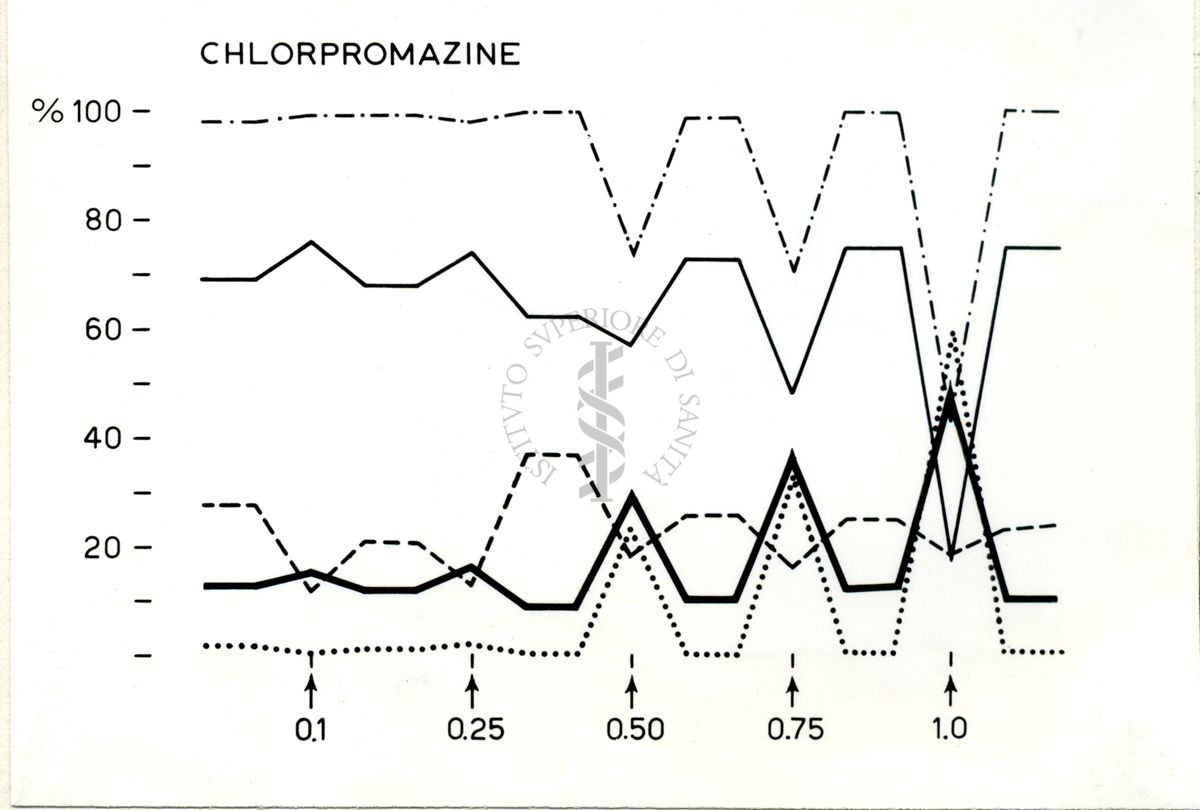 Grafico riguardante Clorpromazina