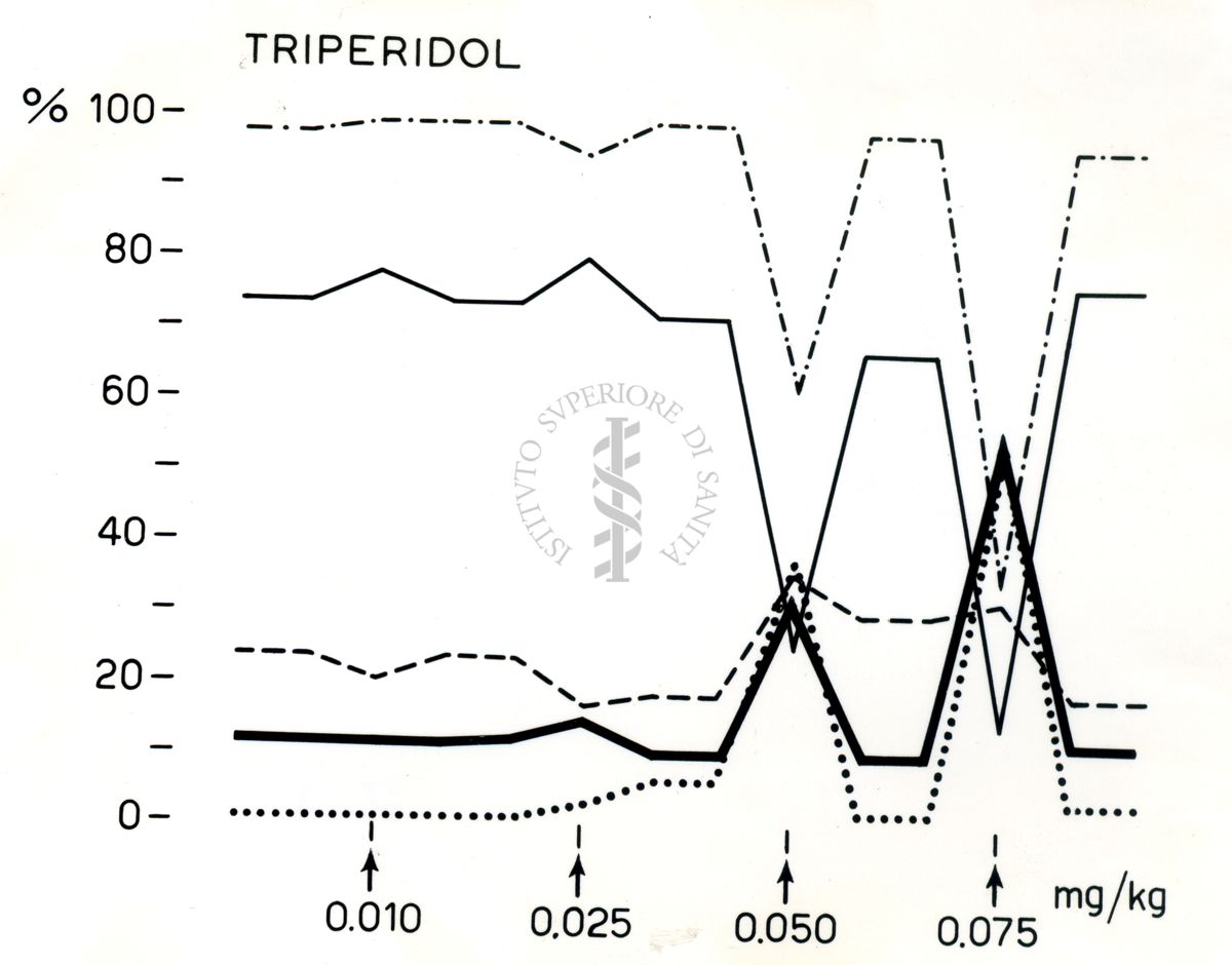 Grafico riguardante Triperidol