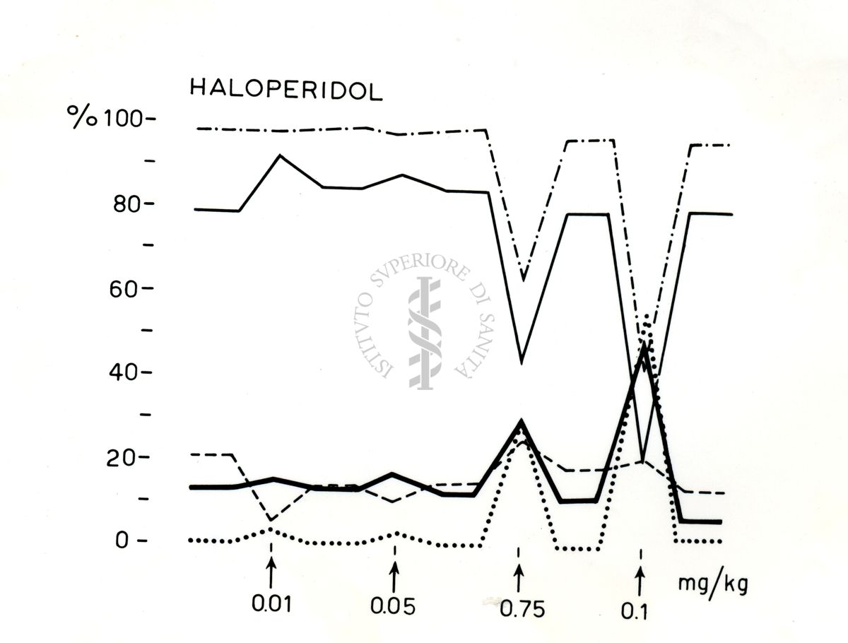 Grafico riguardante Haloperidol