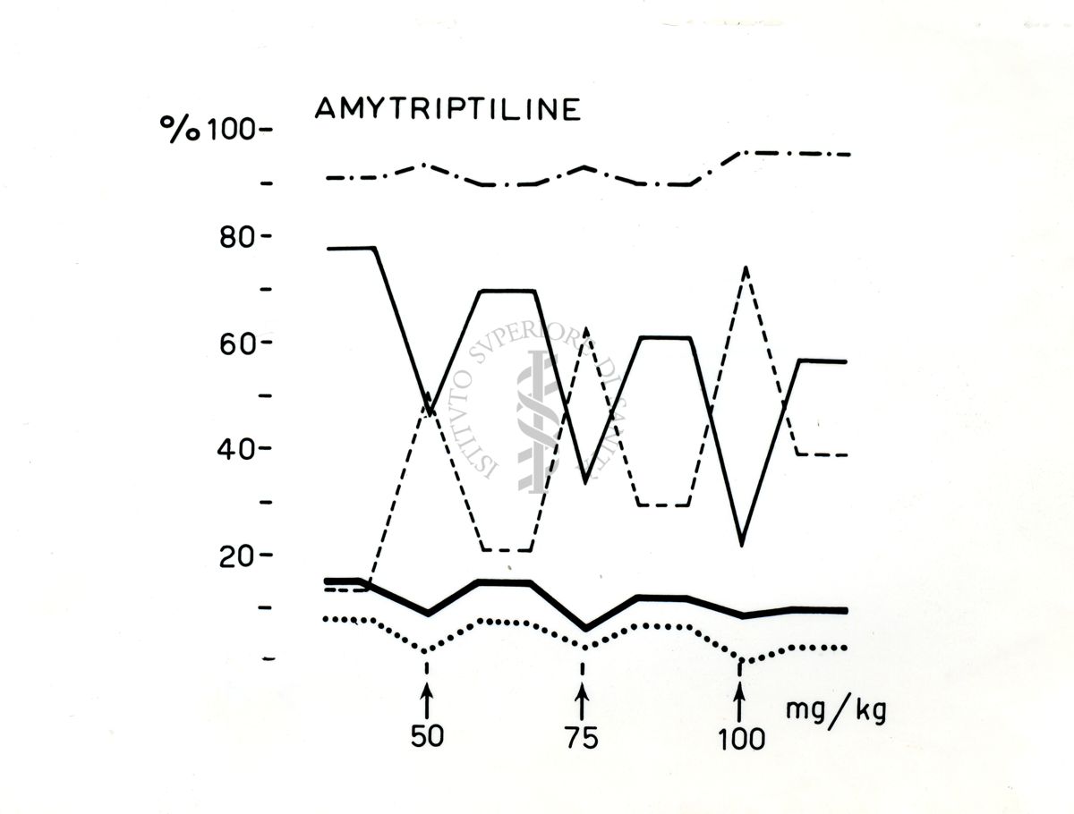 Grafico riguardante Amitriptilina