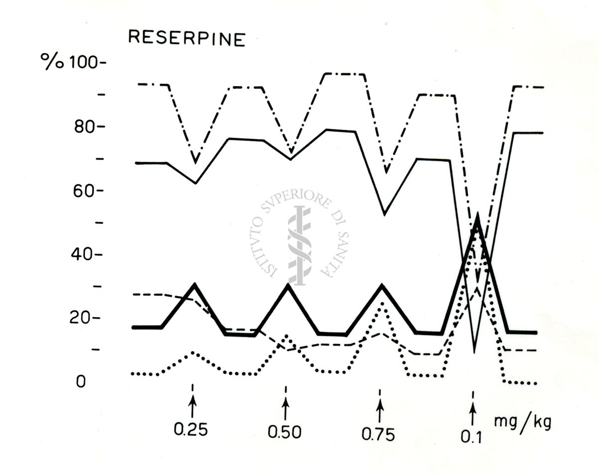 Grafico riguardante Reserpina