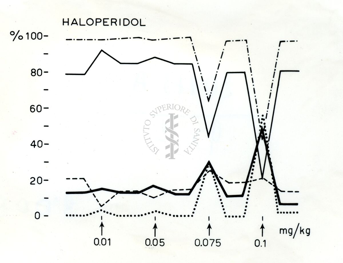 Grafico riguardante Haloperidol