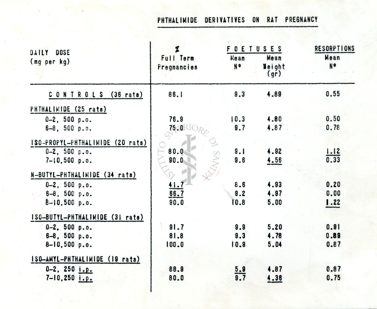 Tabella riguardante gli effetti della ftalimide sulla gravidanza nel ratto