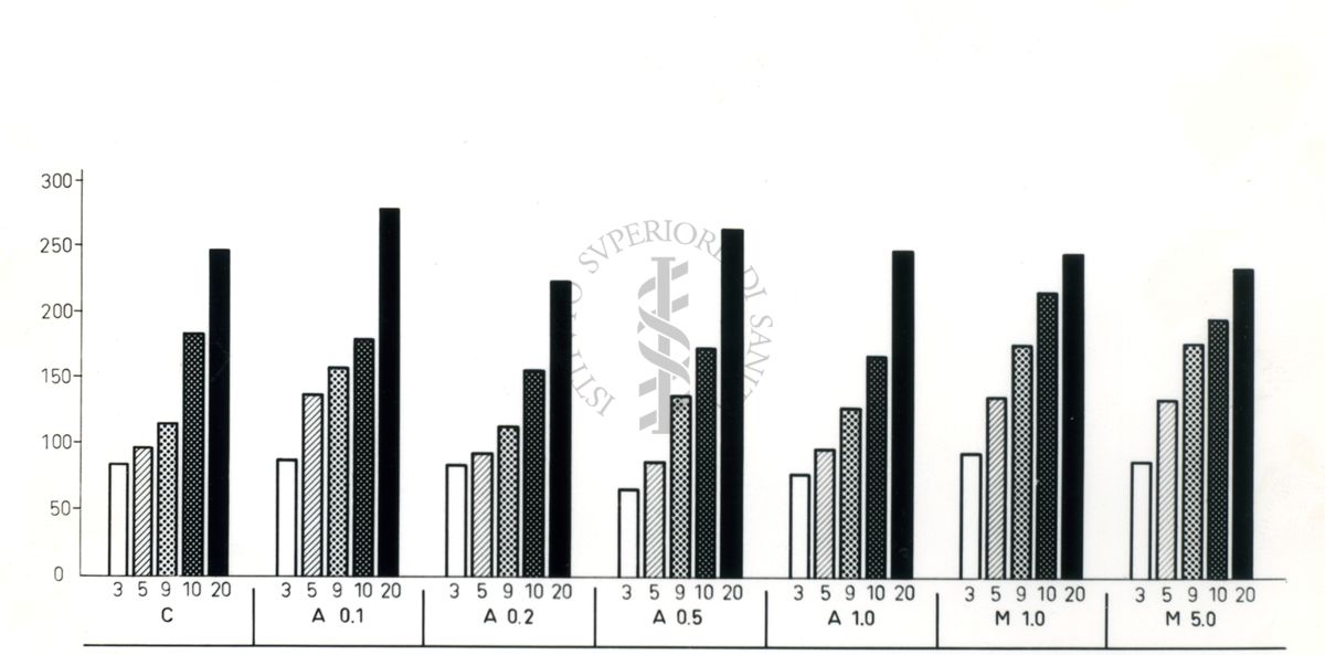 Istogramma diviso in 7 blocchi