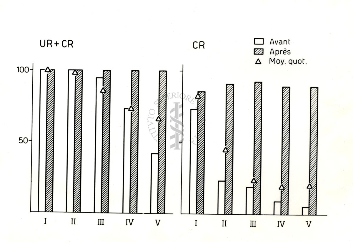 Due Istogrammi affiancati nominati UR+CR e CR
