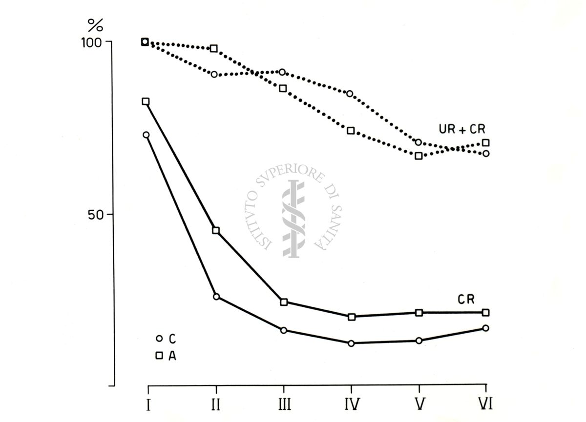 Due grafici, nominati UR+CR e CR