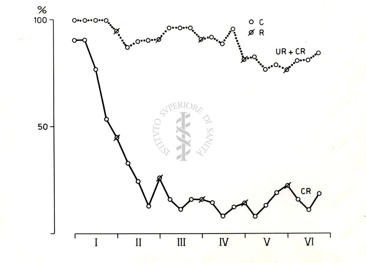 Due grafici, nominati UR+CR e CR
