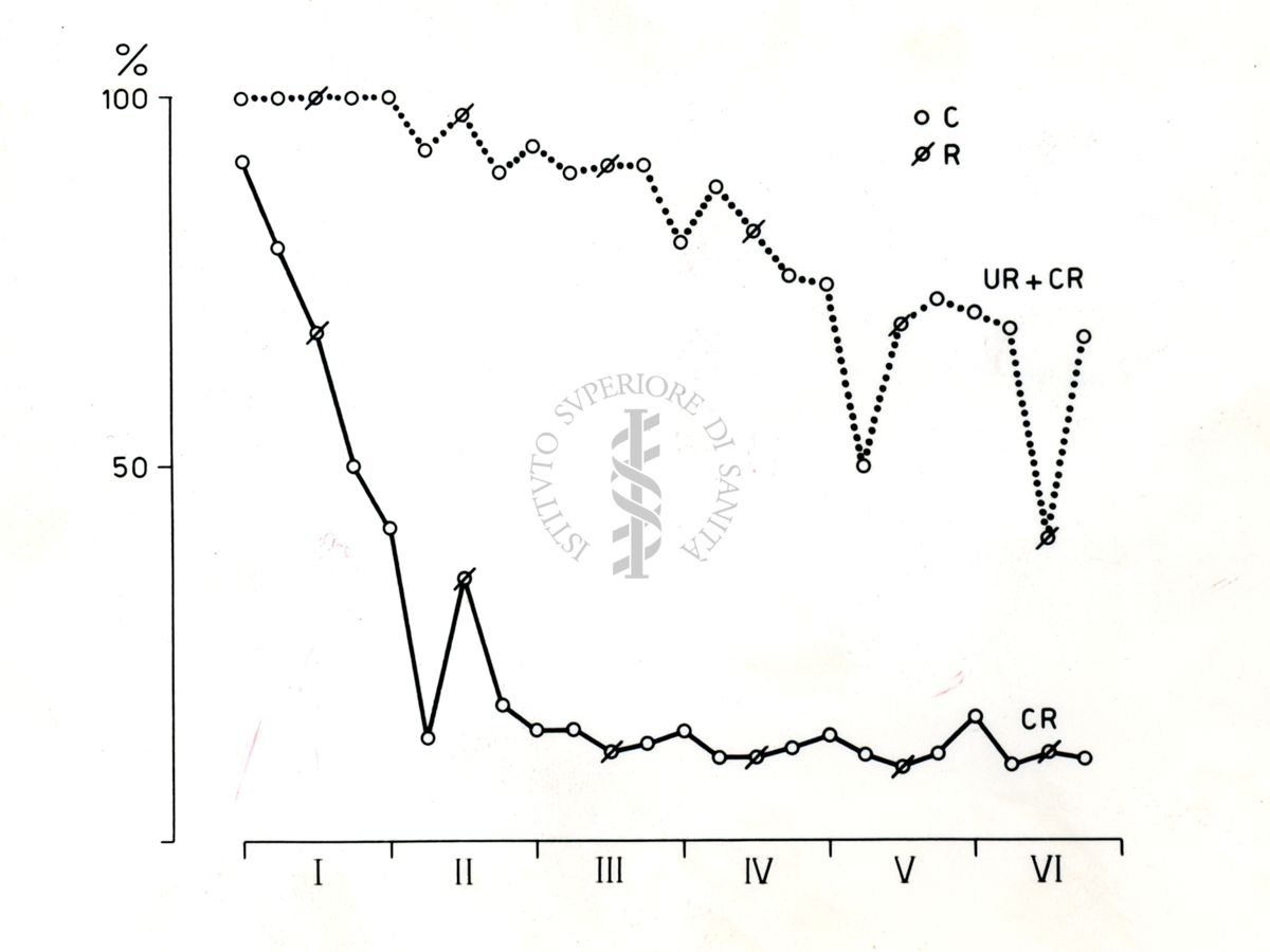 Due grafici, nominati UR+CR e CR