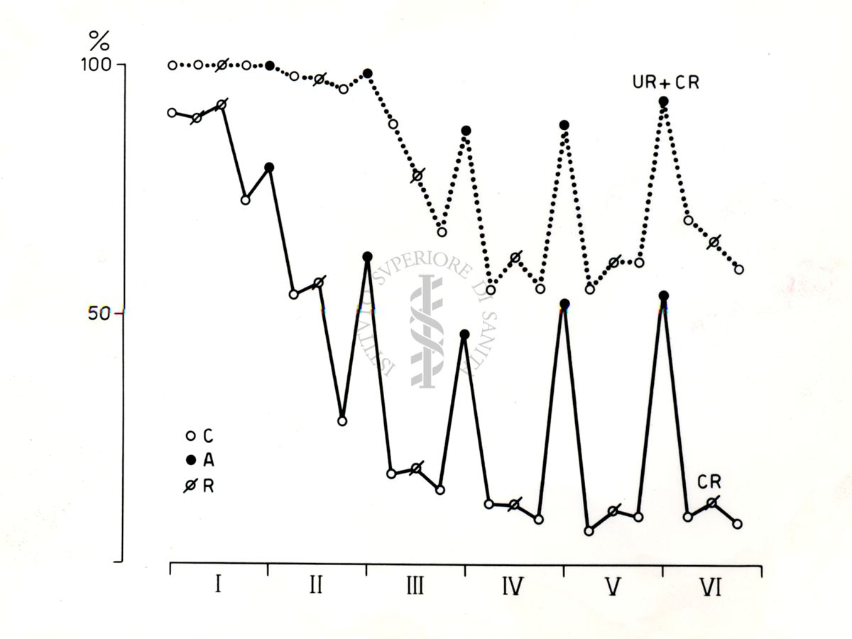 Due grafici, nominati UR+CR e CR