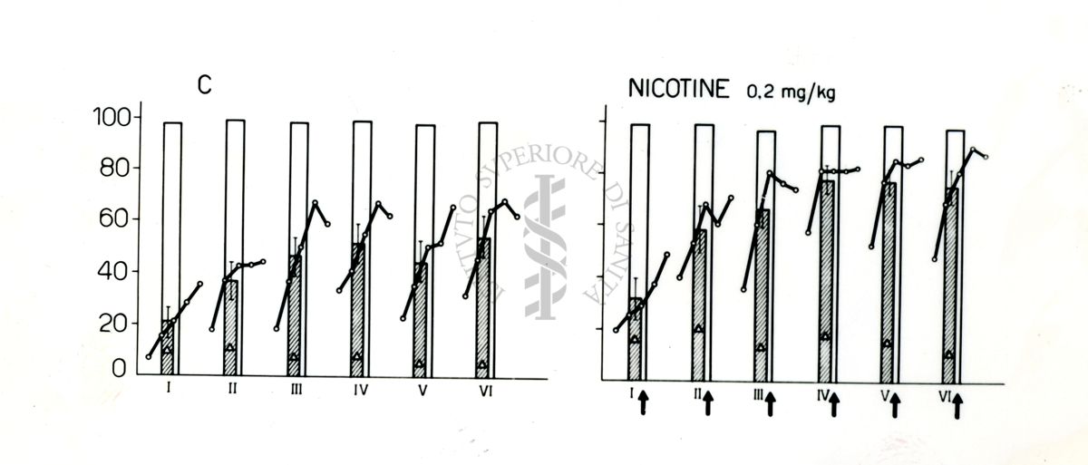 Due Istogrammi affiancati nominati C e Nicotine