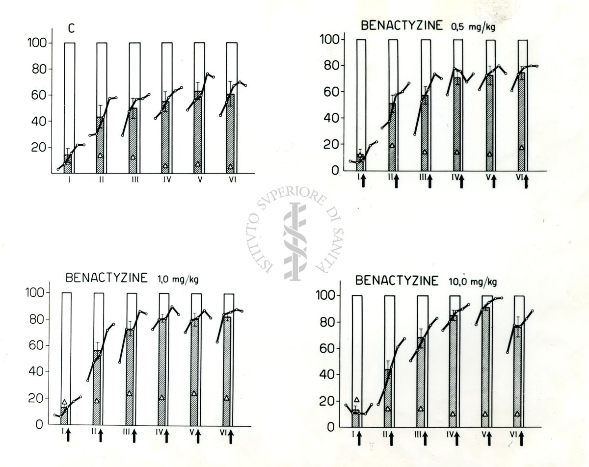 Quattro Istogrammi uno nominato C,  e gli altri tre: Benactyzine, con dibersi mg