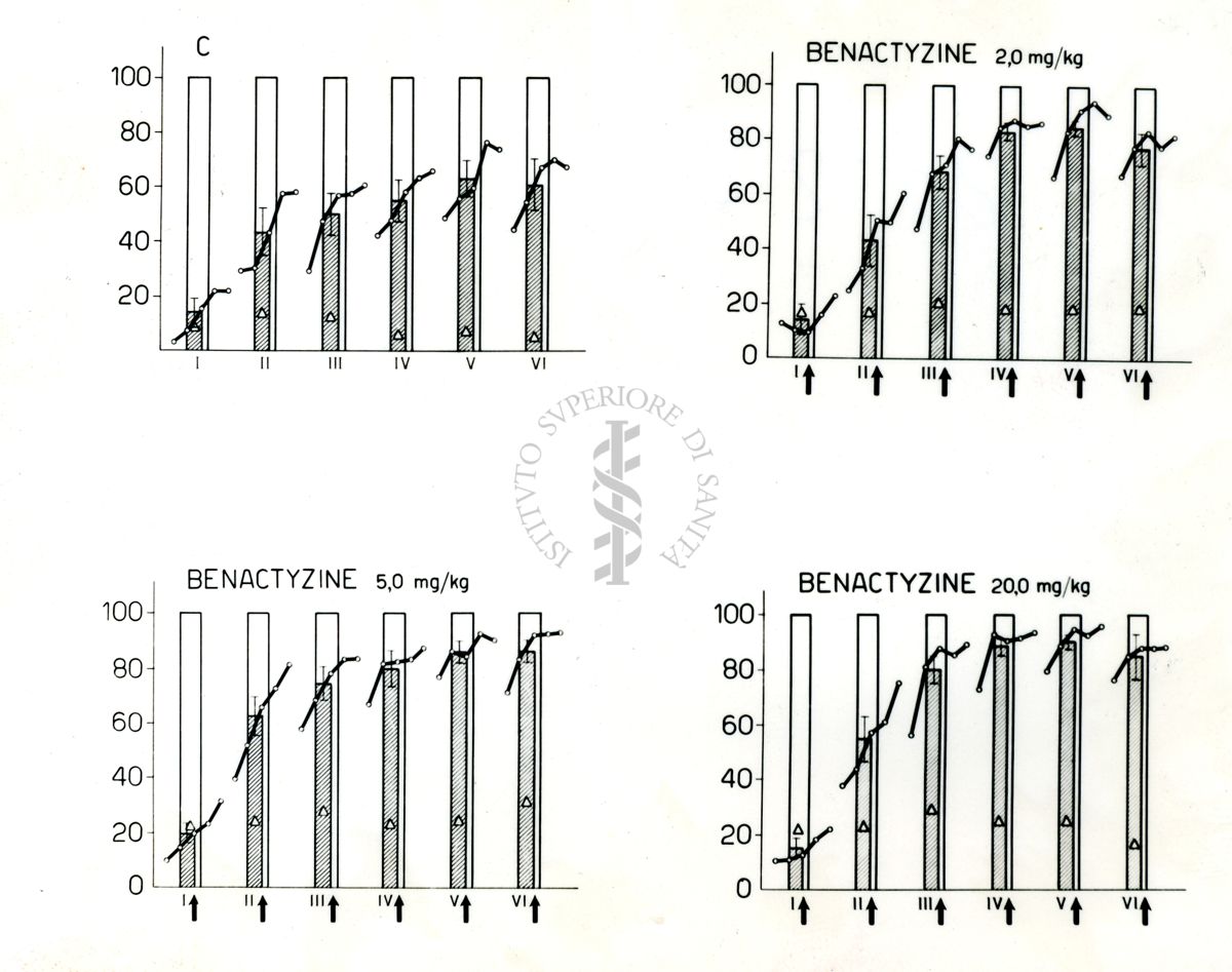 Quattro Istogrammi uno nominato C,  e gli altri tre: Benactyzine, con dibersi mg