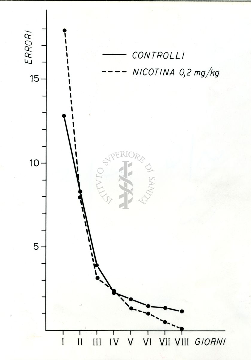 Grafico riguardante la nicotina