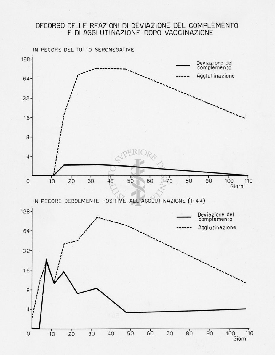 Diagramma riguardante il decorso delle reazioni di deviazione del complemento e di agglutinazione dopo vaccinazione