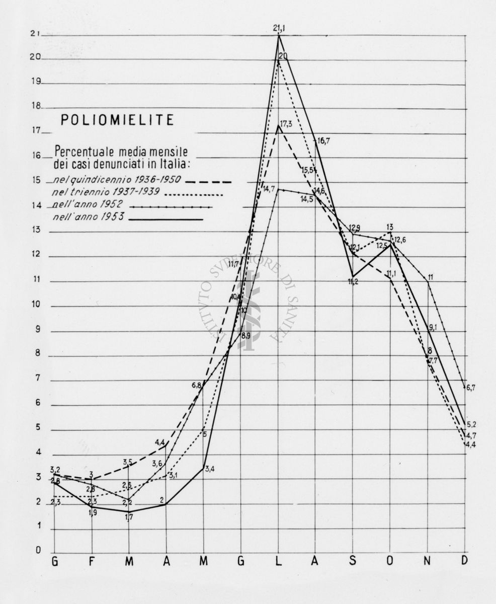 Diagramma riguardante la percentuale media mensile dei casi denunciati in Italia sulla poliomielite