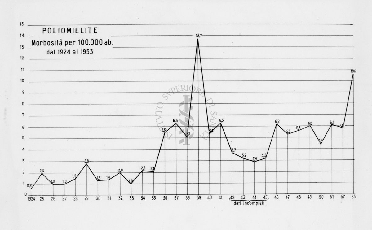 Diagramma riguardante la morbosità ogni 100 mila abitanti dal 1924 al 1953 per poliomielite