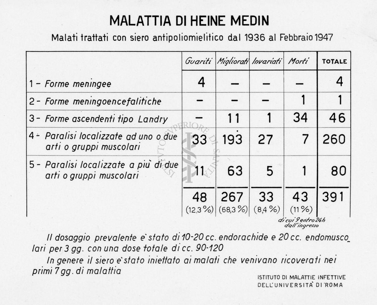 Tabella riguardante i malati trattati con siero antipoliomielitico dal 1936 al febbraio 1947 nella malattia di Heine Medin