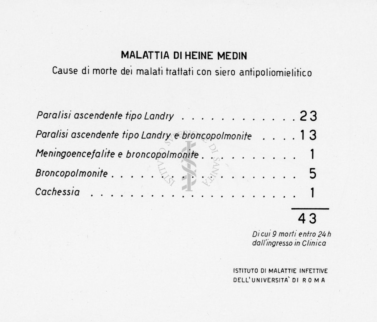 Tabella riguardante le cause di morte dei malati trattati con siero antipoliomielitico nella malattia di Heine Medin