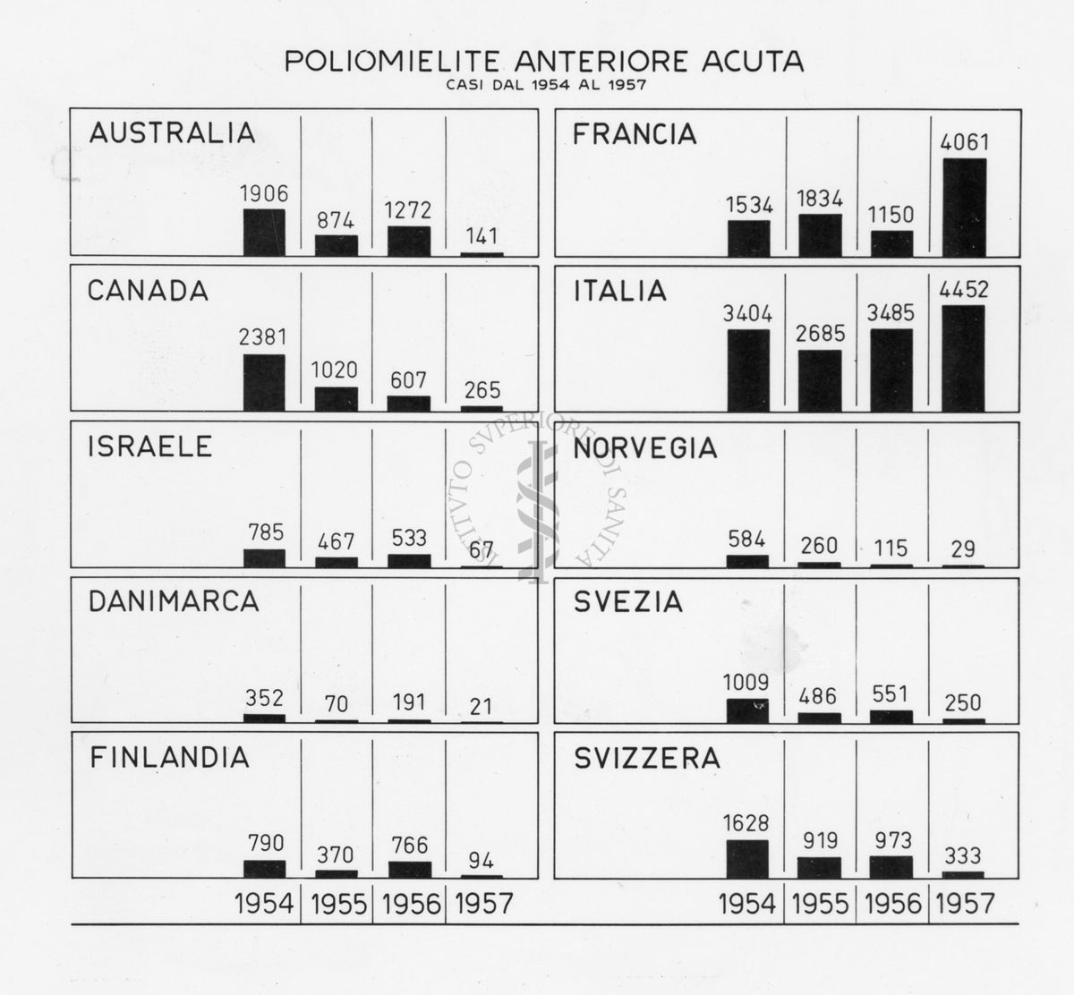 Diagramma riguardante la Poliomielite Anteriore Acuta