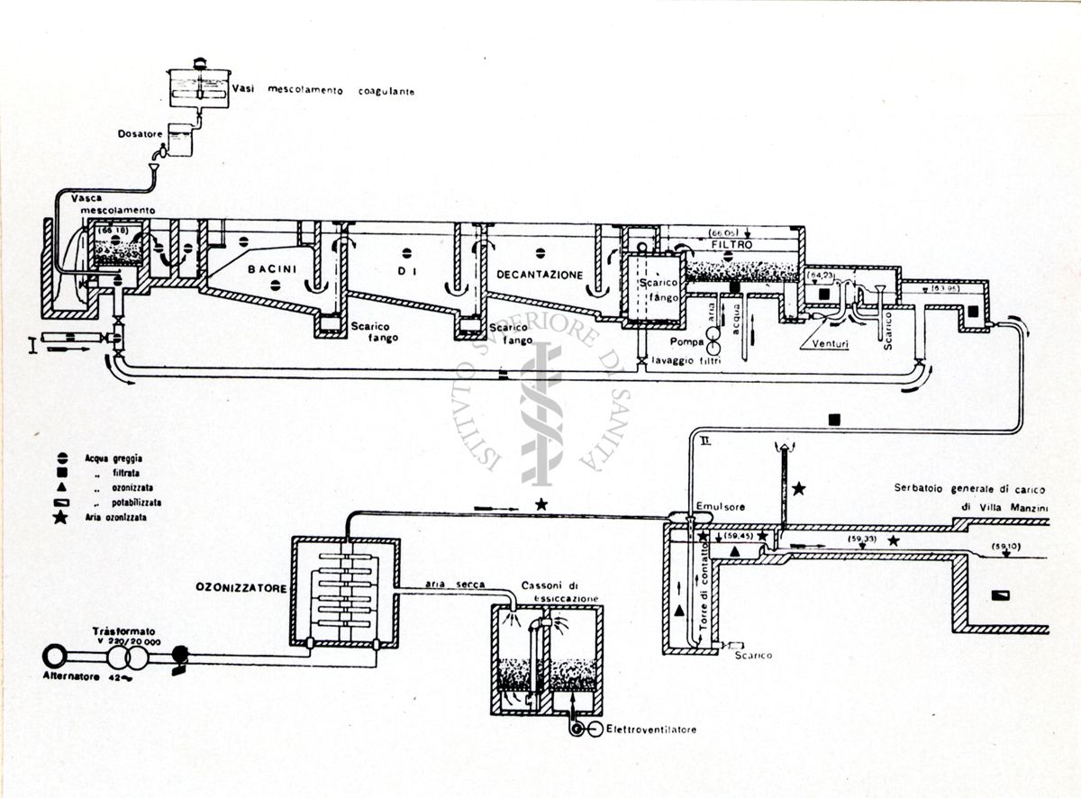 Schema di impianto di potabilizzazione (acquedotto del Risano)