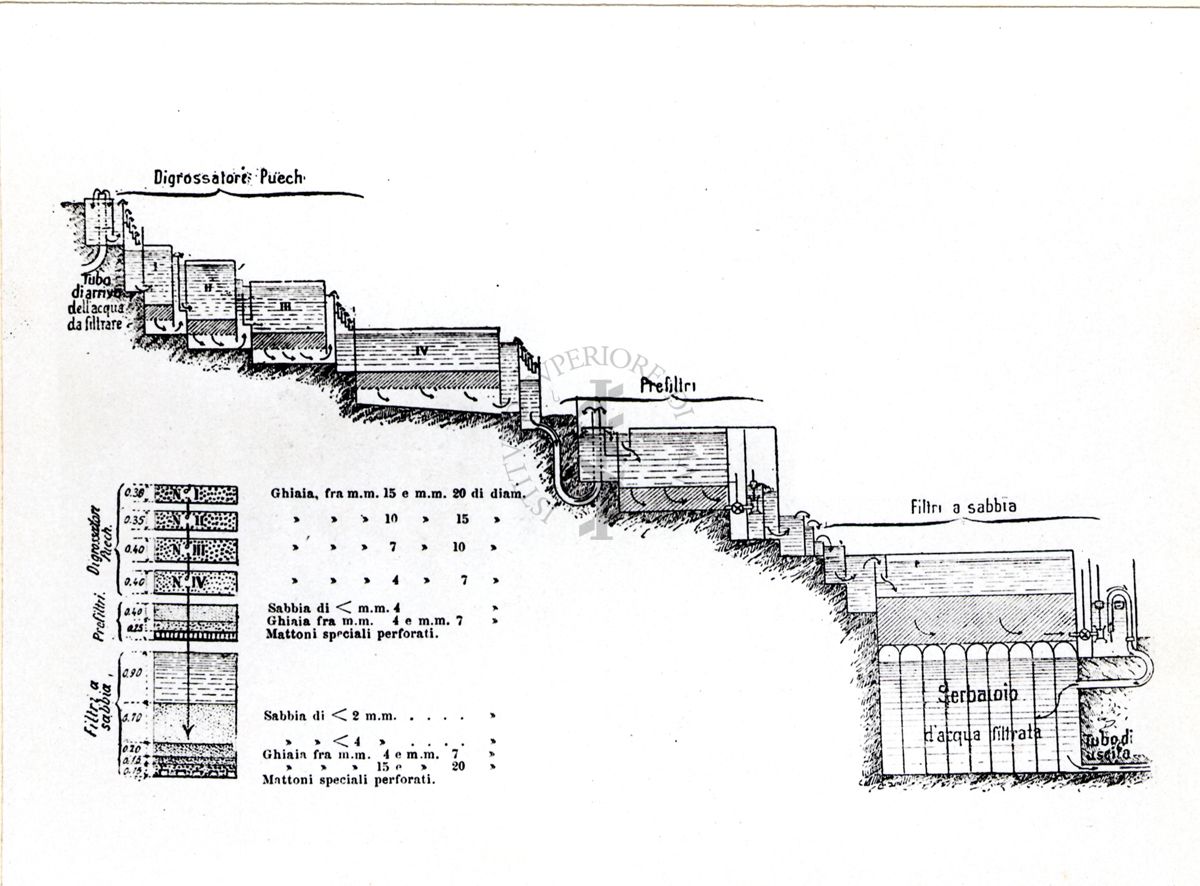 Schema di impianto di filtrazione "Pagliani"