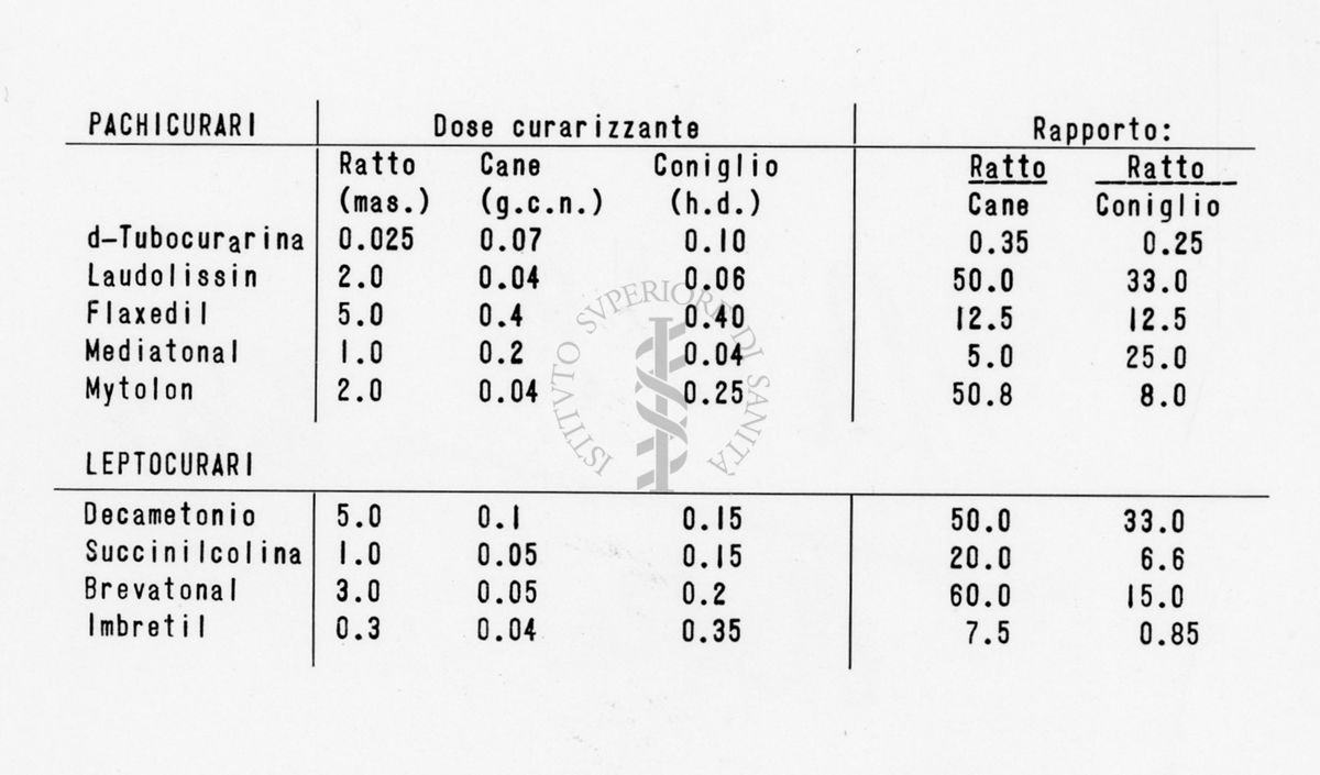 Azione dei curari sul malessere del ratto