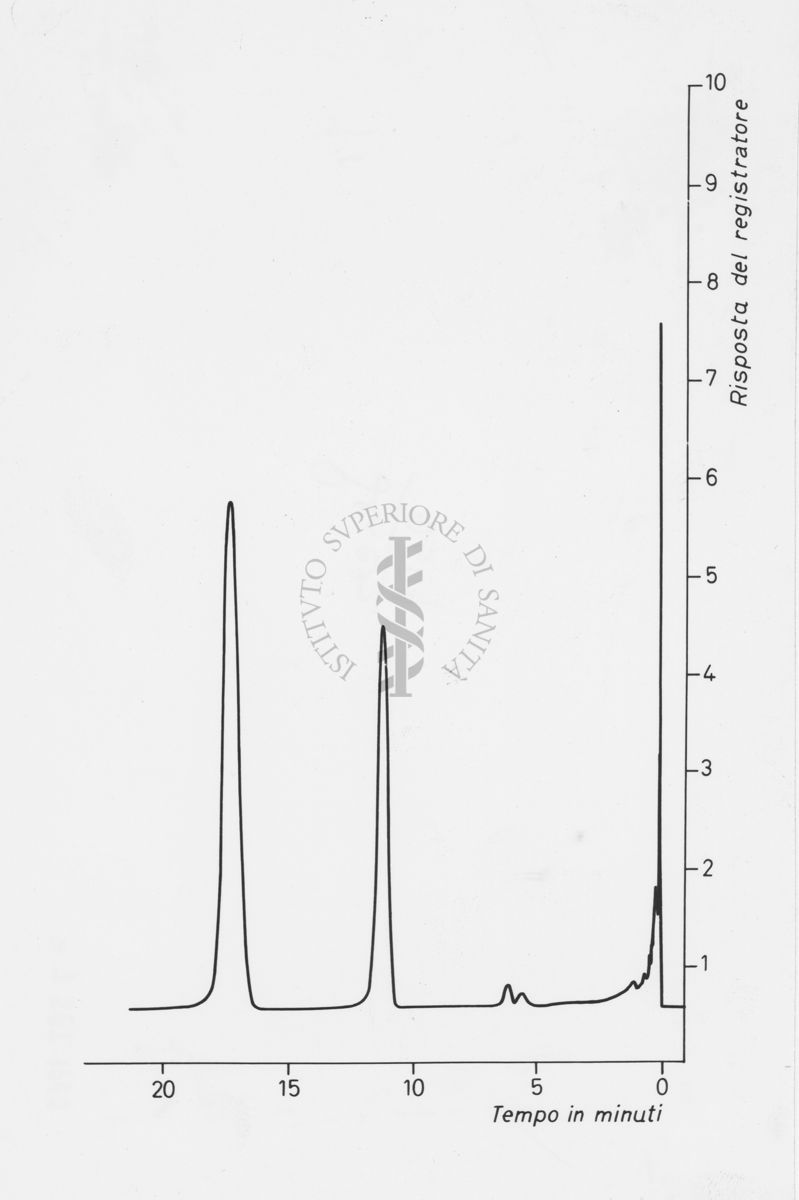 Grafico riguardante gas cromatografici