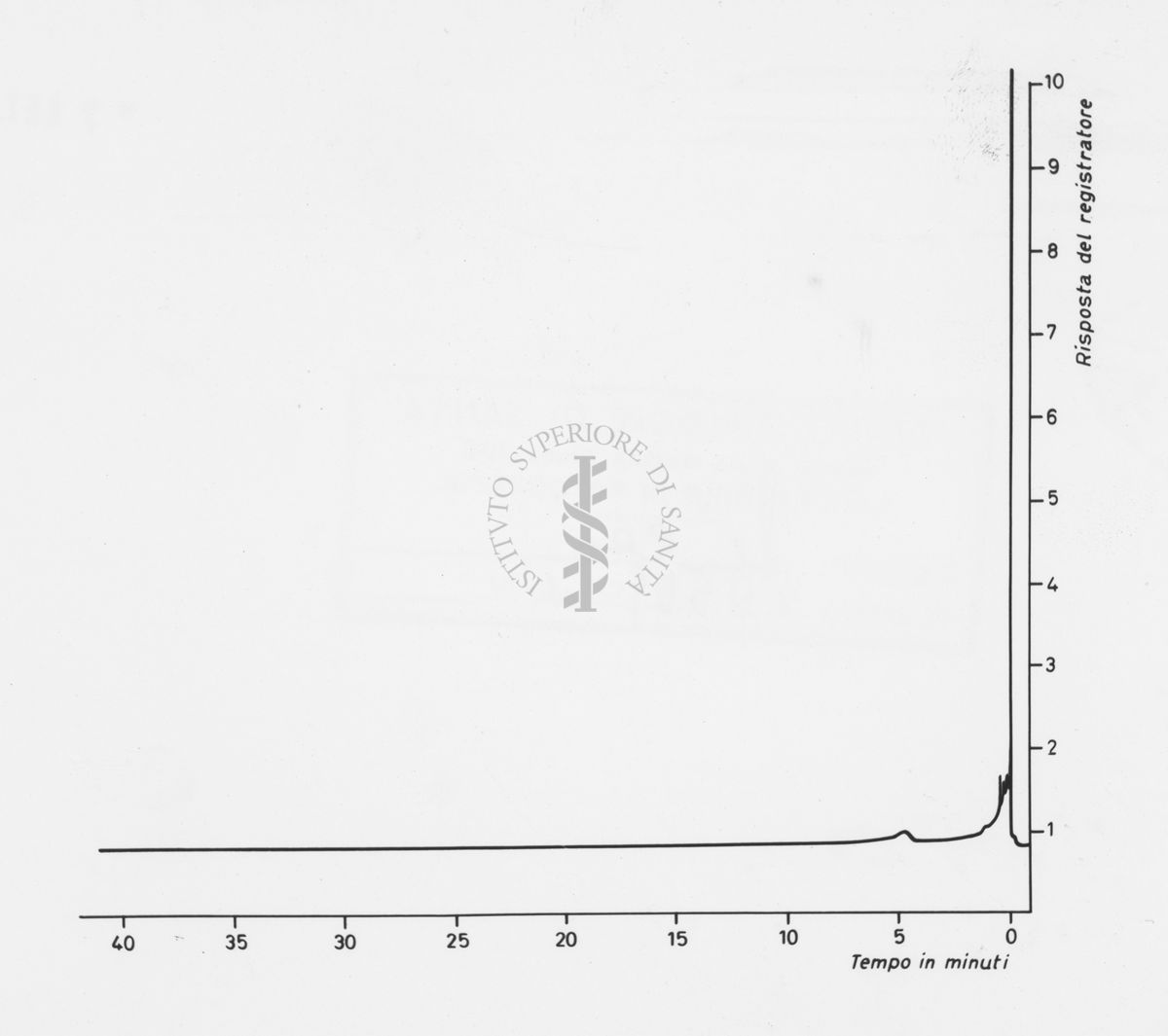 Grafico riguardante gas cromatografici