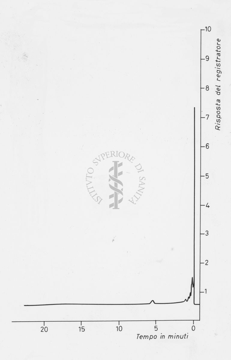 Grafico riguardante gas cromatografici