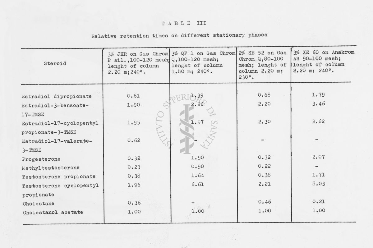 Tabella: Relative retention times on different stationary phases