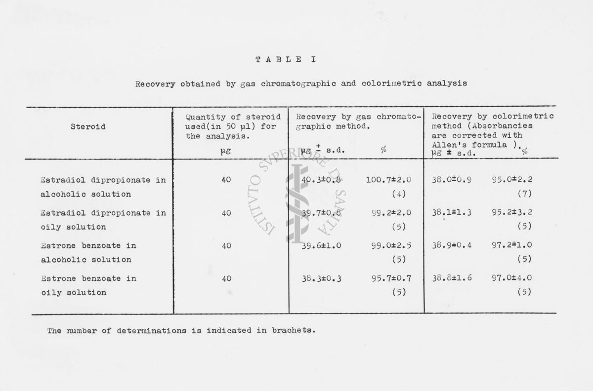 Tabella: Recovery by gas chromatographic and colorimetric analysis