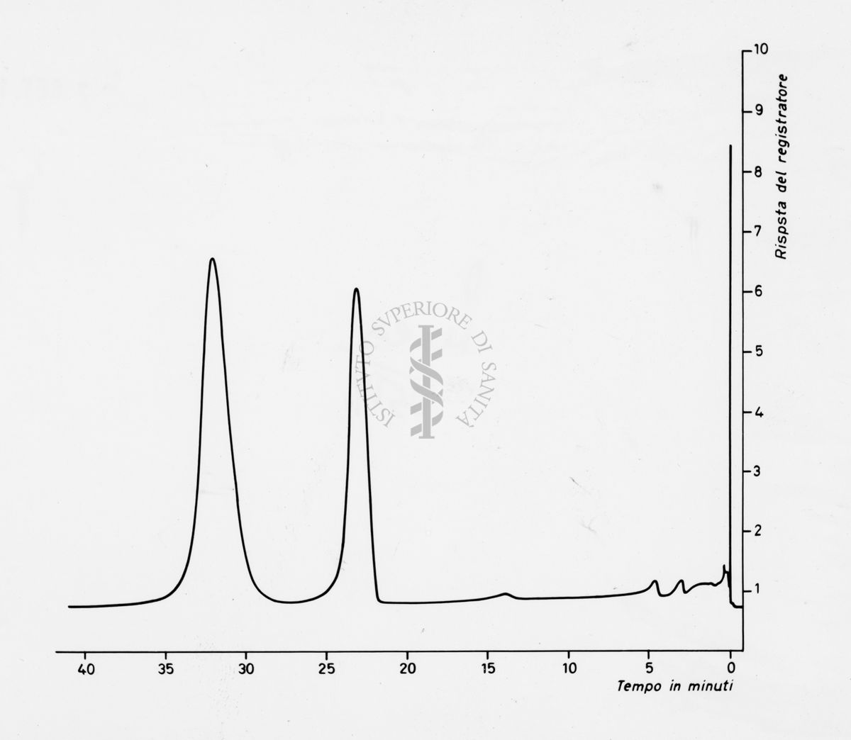 Grafico riguardante studi sui gas cromatografici