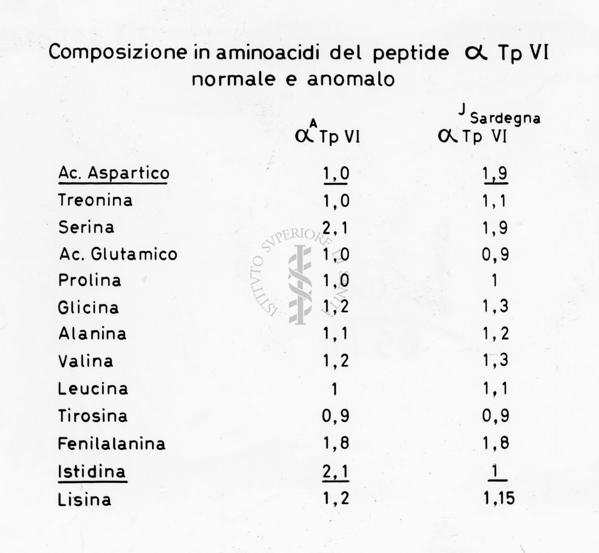 Tabella sulla composizione in aminoacidi del peptide alfa Tp III normale e anomalo