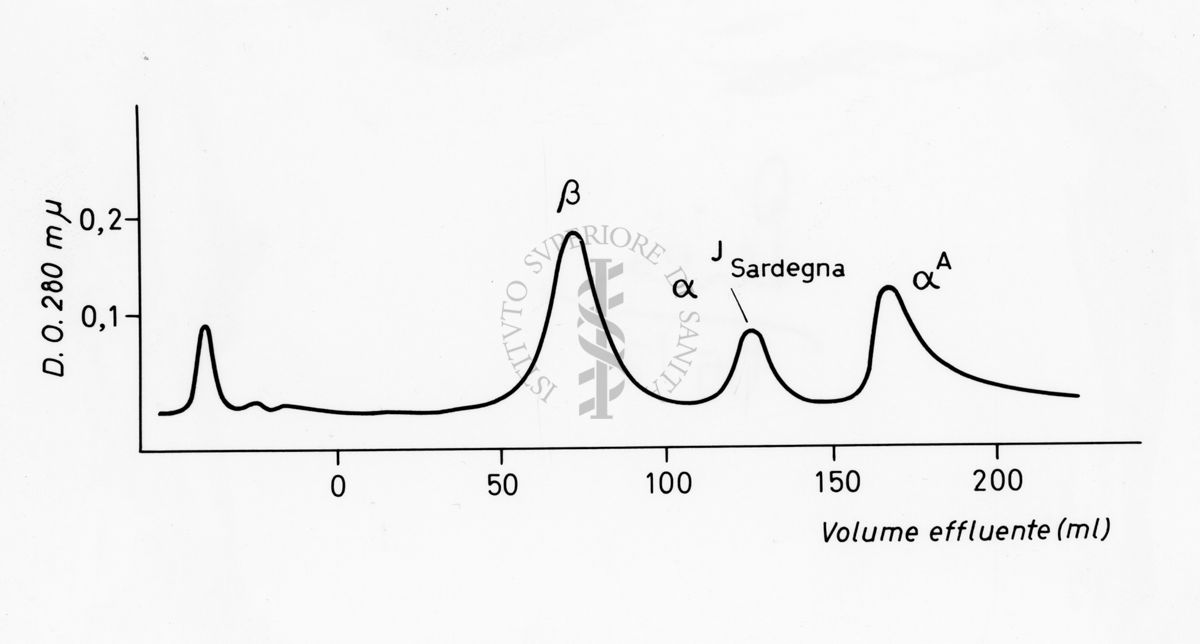 Grafico sulla composizione in aminoacidi del peptide alfa Tp III normale e anomalo