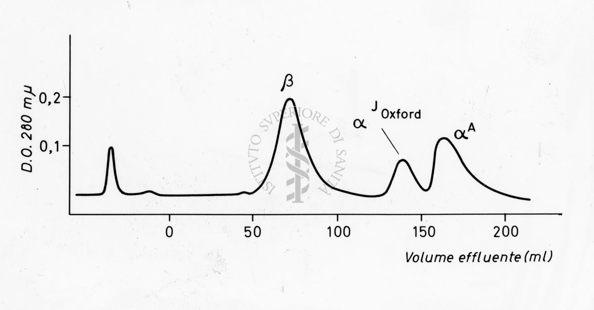 Grafico sulla composizione in aminoacidi del peptide alfa Tp III normale e anomalo