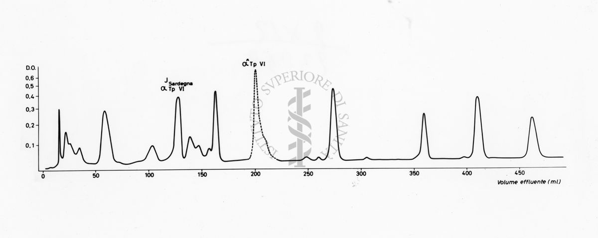 Grafico sulla composizione in aminoacidi del peptide alfa Tp III normale e anomalo