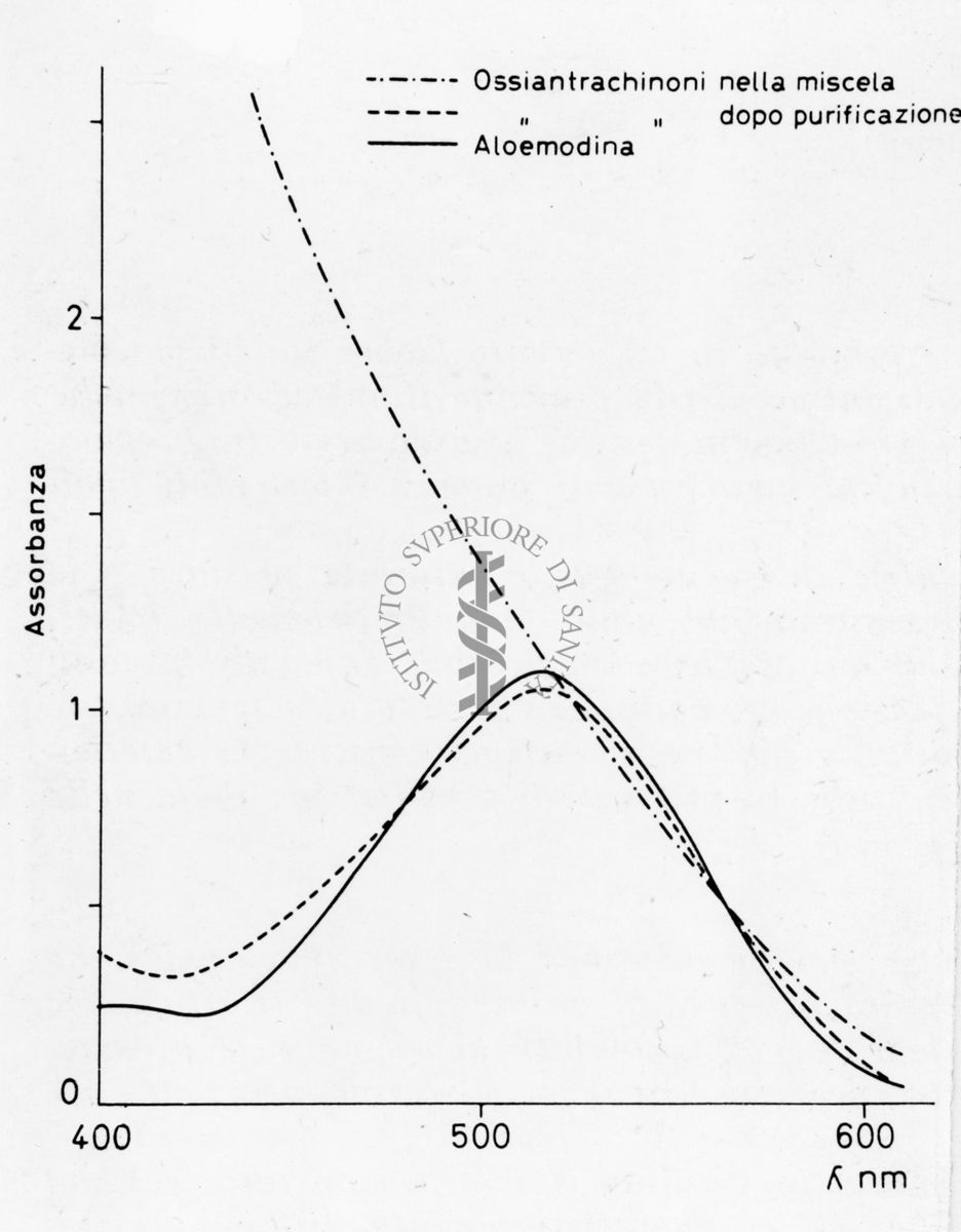 Grafico