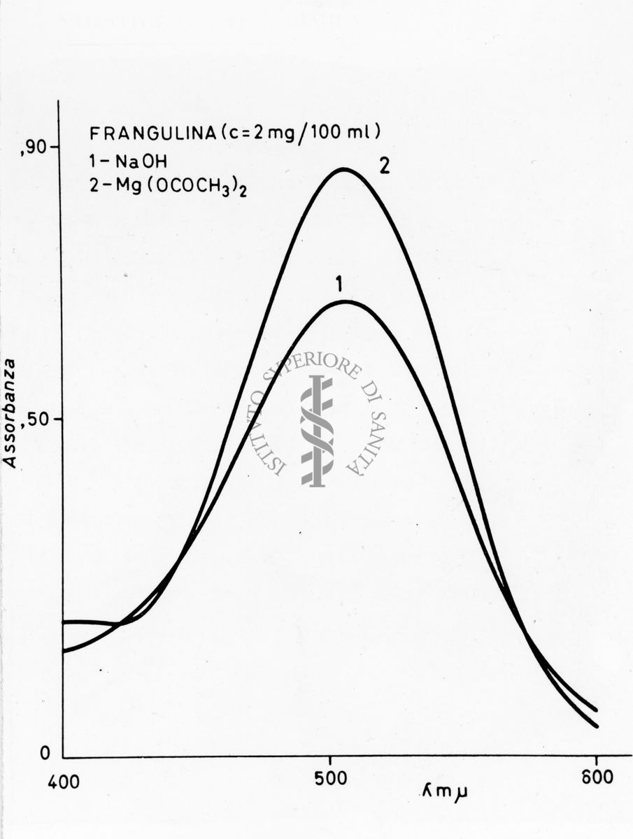 Grafico