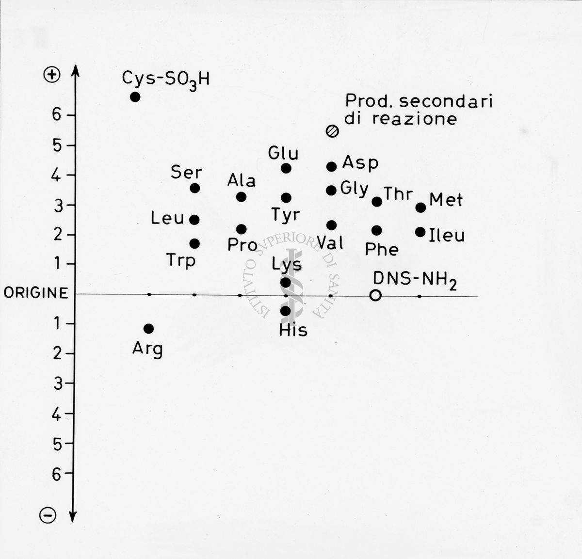 Grafico riguardante i prodotti secondari di reazione