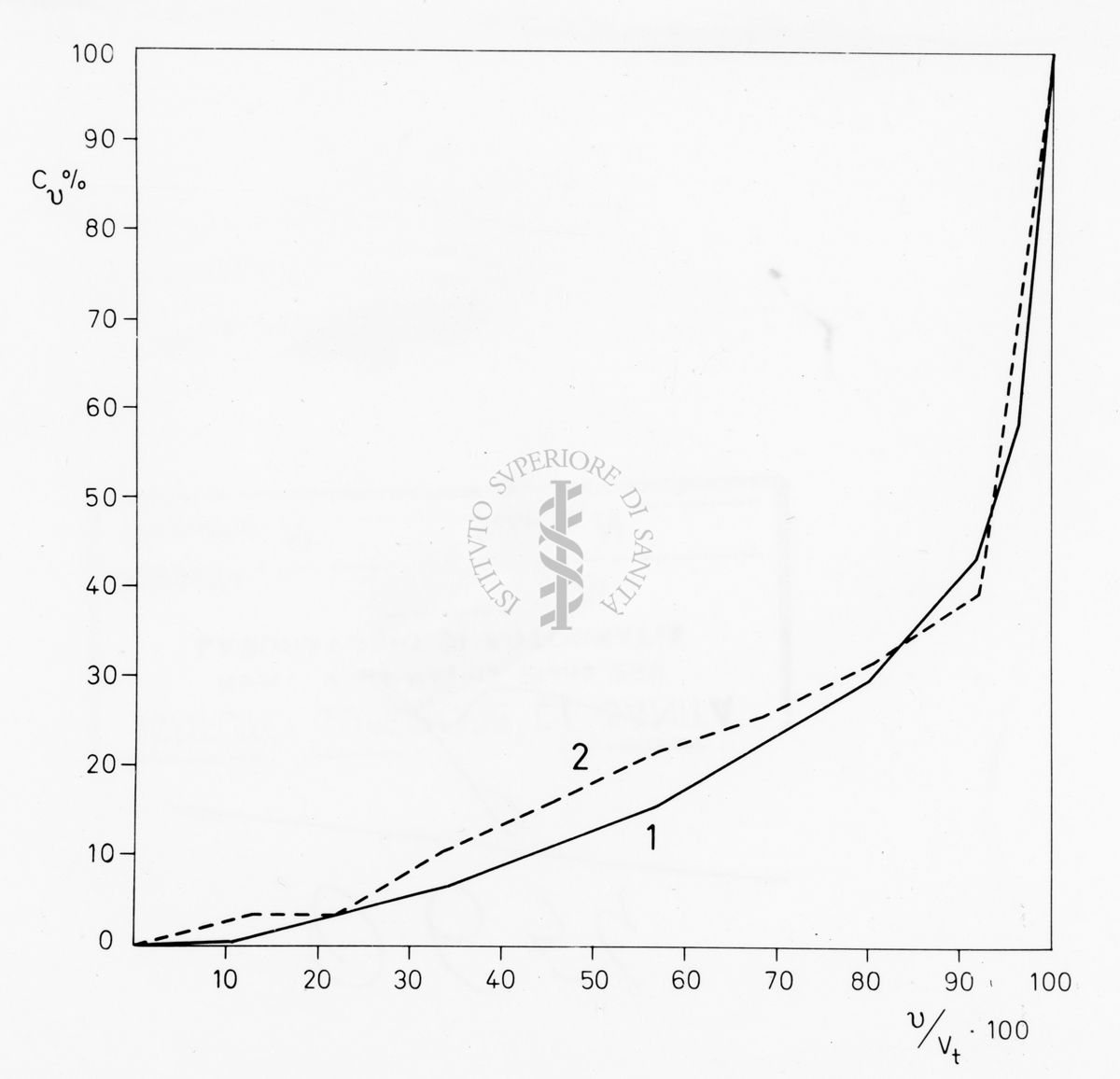 Grafico su studi ignoti