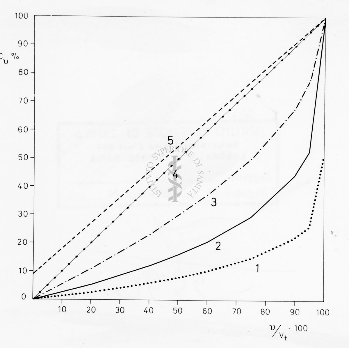 Grafico su studi ignoti