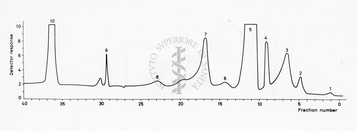 Grafico su studi ignoti