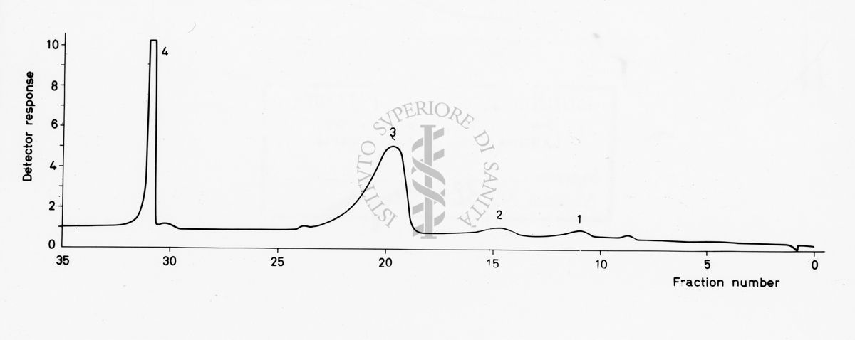 Grafico su studi ignoti