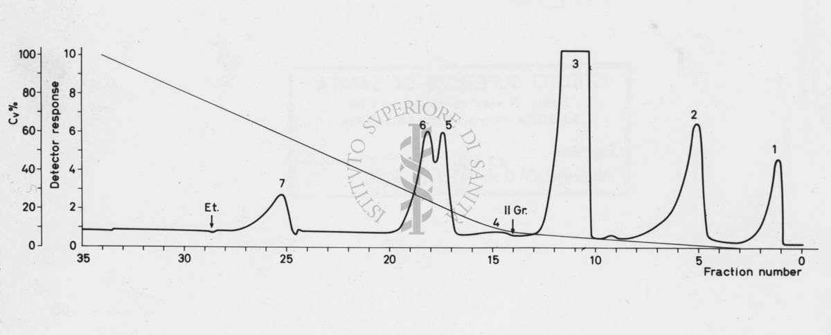 Grafico su studi ignoti