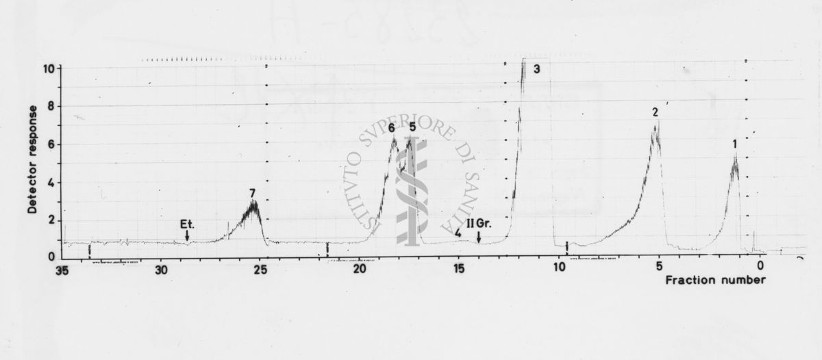 Grafico su studi ignoti