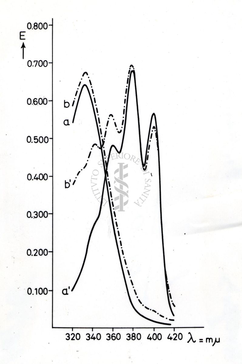 Grafico riferito a studi ignoti