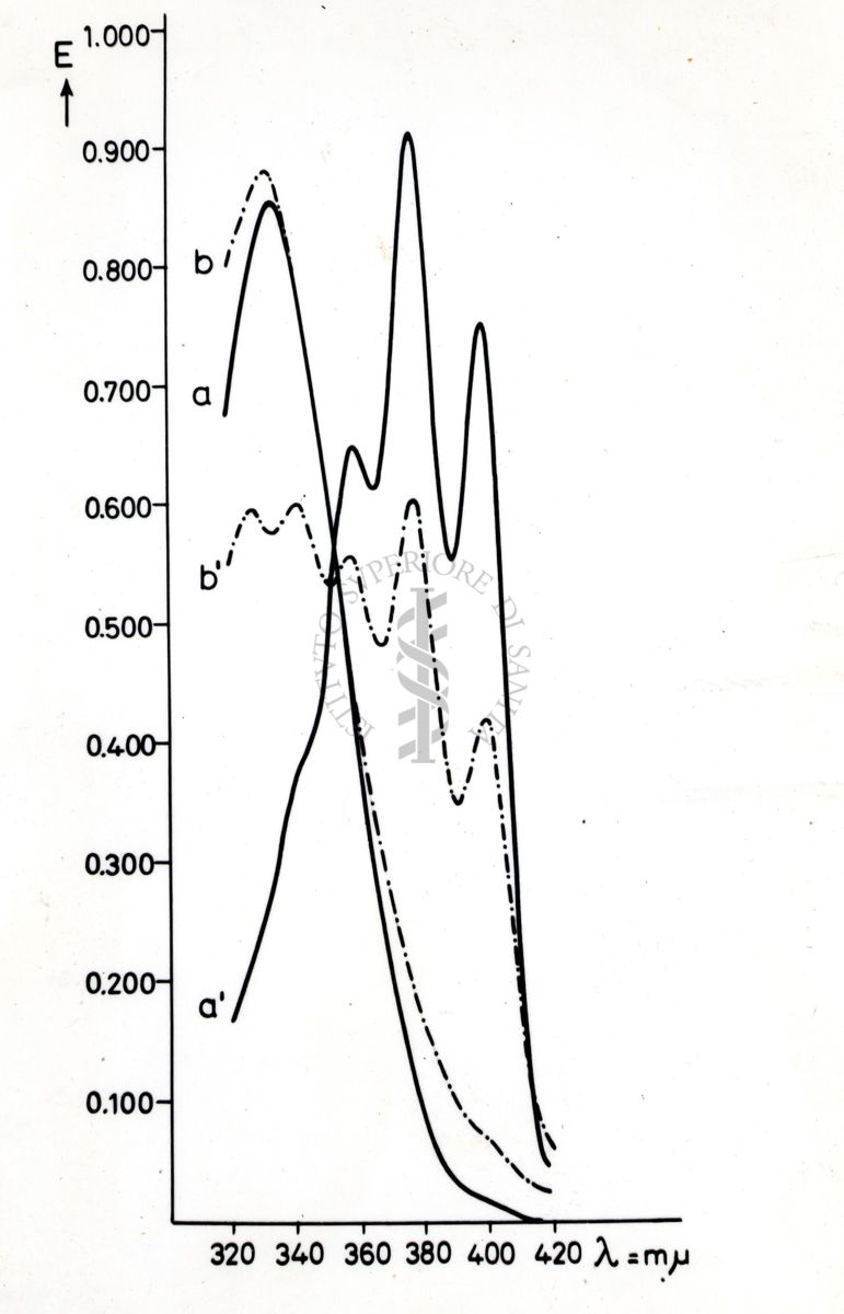 Grafico riferito a studi ignoti